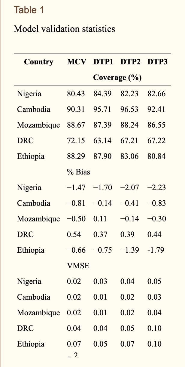 Figure 4: Model Validation Statistics